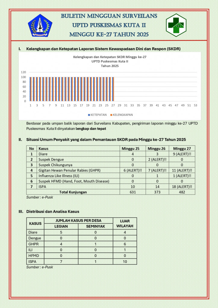 Buletin Surveilans Puskesmas Kuta II Minggu ke-27 tahun 2025